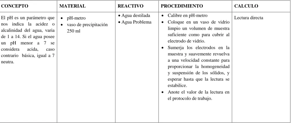 Tabla N° 7POTENCIAL DE HIDROGENO PH 