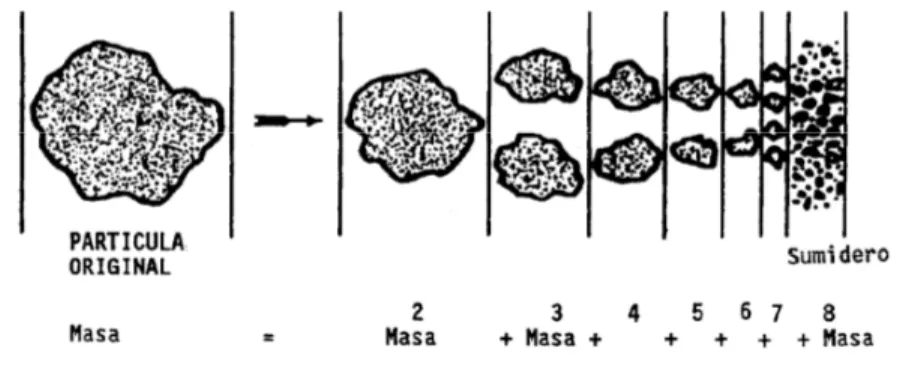 Fig.  3 1.6.1-1. Ilustración de la fracción de material fracturado desde un  monotamaño que queda en un intervalo de tamaño determinado