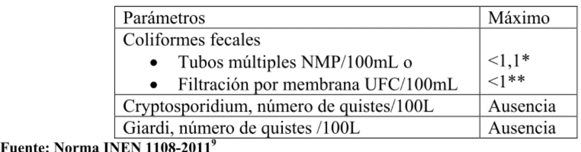 TABLA 1.2.3-1  Requisitos Microbiológicos 