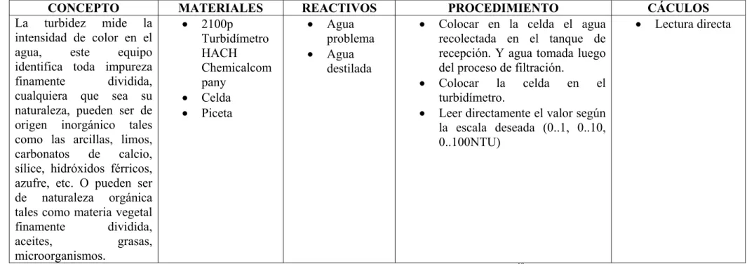 TABLA 2.2.2.2.1.3-1  METHODS HACHX 46500-88 