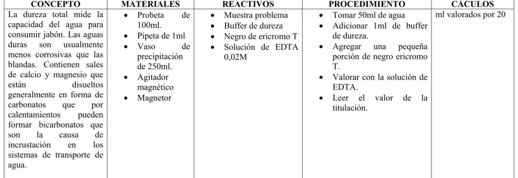 TABLA 2.2.2.2.2.2-1  METHODS HACHX 46500-88 