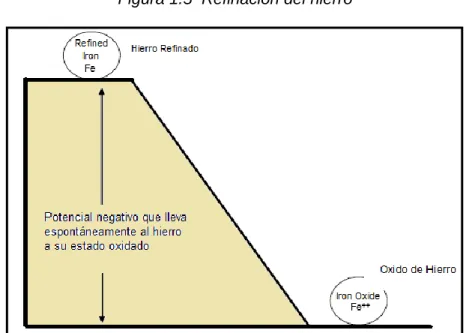 Figura 1.5  Refinación del hierro 