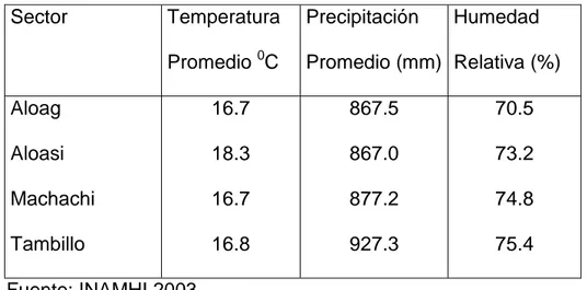 Cuadro 2. CONDICIONES METEREOLÓGICAS DEL SECTOR  Sector  Temperatura  Promedio  0 C  Precipitación  Promedio (mm)  Humedad   Relativa (%)  Aloag   Aloasi  Machachi   Tambillo  16.7 18.3 16.7 16.8  867.5 867.0 877.2 927.3  70.5 73.2 74.8 75.4     Fuente: IN