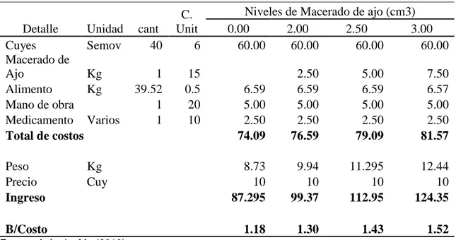 Cuadro 11. ANÁLISIS ECONÓMICO DE LOS CUYES DE TRATADOS CON  DIFERENTES NIVELES DE AJO MACERADO