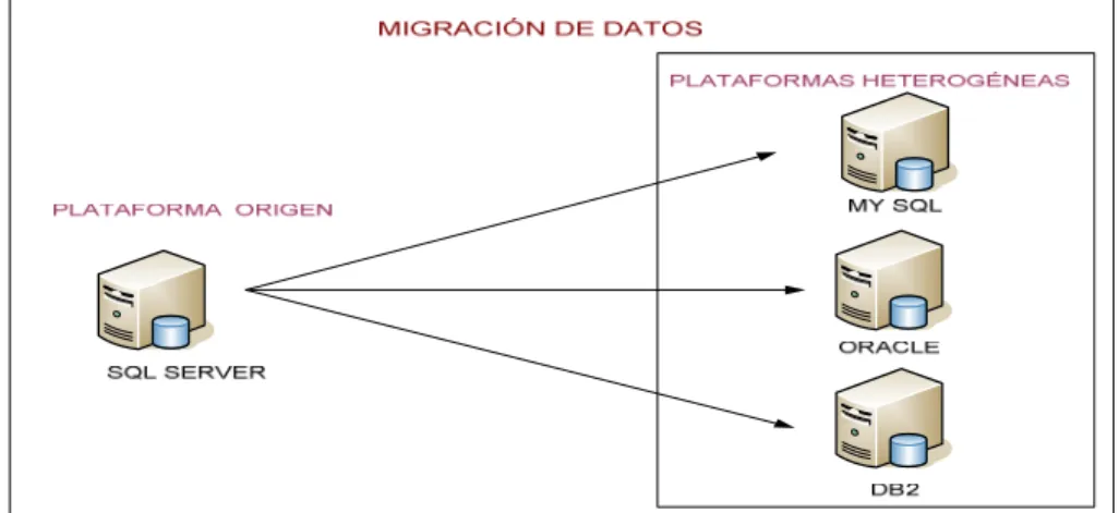Figura IV.12: Migración de datos desde SQL Server a Plataformas Heterogéneas 