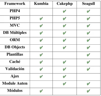 Tabla I.0.1. Características Framework  Fuente: http://www.tufuncion.com/top10_framework 