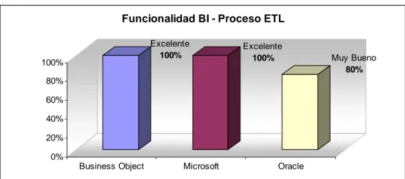 Figura III.24 Proceso ETL de las herramientas BusinessObjects, Servicios BI de SQL Server 2005 y  Oracle Business Intelligence