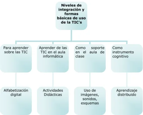 Figura 1.2.  Las TICs como instrumento cognitivo. 