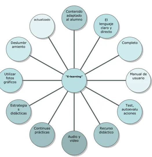 Figura 1.4.  Características “E-learning” 