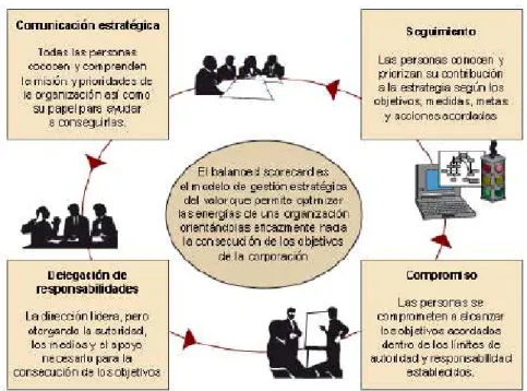 Figura II.7.- Implementación del BSC y la organización 