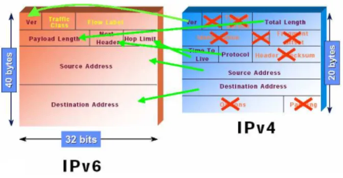 Figura I.8. Comparación de cabeceras de IPV4 e IPV6 