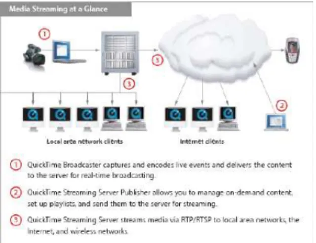 Figura II.1 Esquema QuickTime Streaming Server. © Apple 