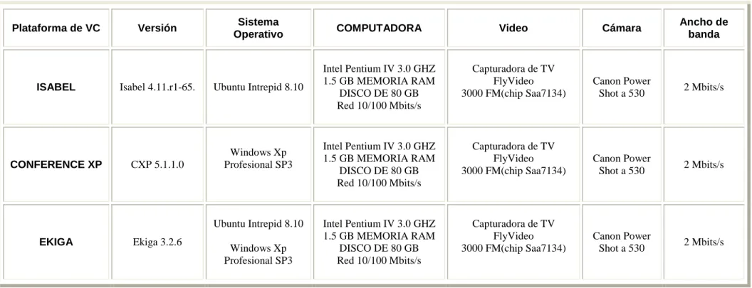 Tabla 1. Hardware y software utilizado para las pruebas 