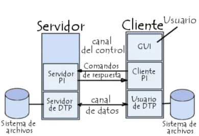 Gráfico II.3.- Modelo FTP 