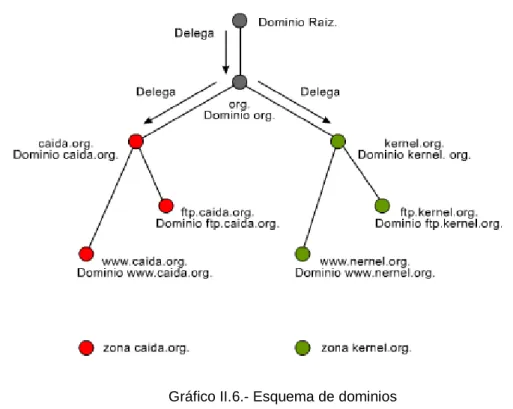 Gráfico II.6.- Esquema de dominios 