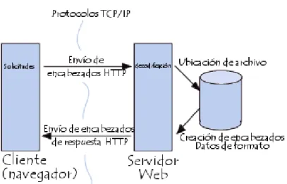 Gráfico II.8.- Funcionamiento del protocolo HTTP 