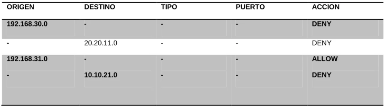 Tabla II.II.- Reglas de Filtrado 
