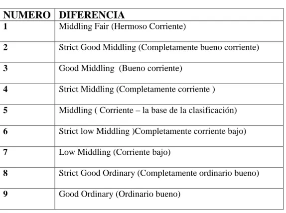 Tabla 1.  Diferencia en la calidad de algodón 