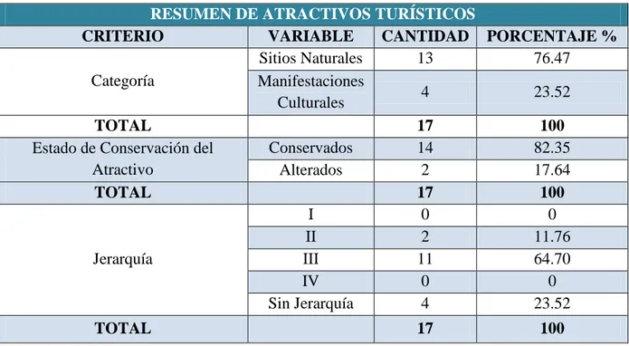 Cuadro No. 15. Resumen de la valoración y jerarquización de los atractivos turísticos  existentes en el CTC Pavacachi – lodge Ipanlo 
