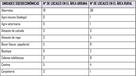Cuadro N° 16: Unidades socioeconómicas. 
