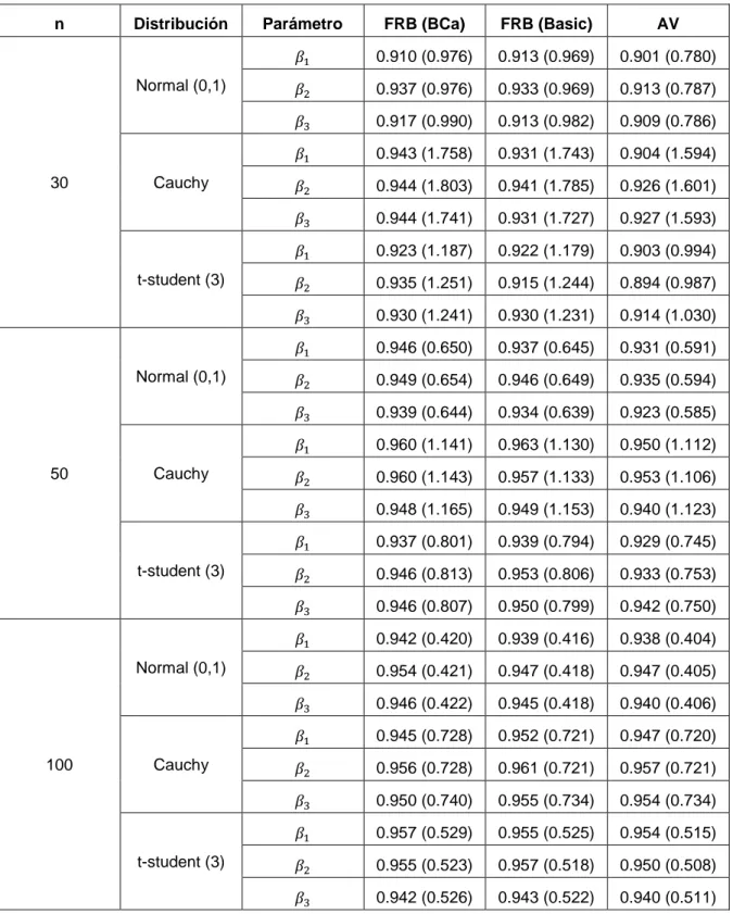 Tabla 1: Cobertura y amplitud promedio de los intervalos de confianza del 95% para el mo- mo-delo de regresión lineal con p=3 