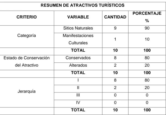 Cuadro 24.  Resumen de la valoración y jerarquización de los atractivos turísticos  establecidos en la  parroquia Cañi 