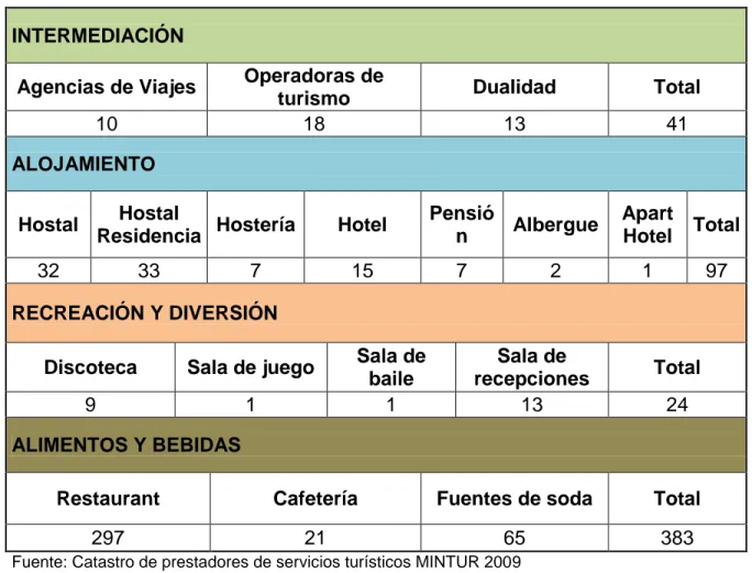 Cuadro 25. Prestadores de servicio turísticos en la ciudad de Riobamba  INTERMEDIACIÓN 