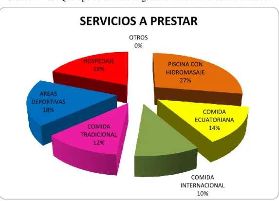 Gráfico N° 09. Qué tipo de servicio le gustaría recibir en el centro turístico.  