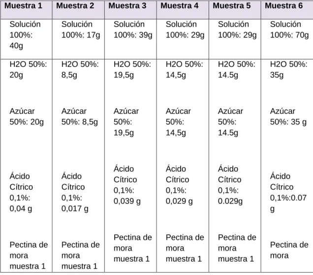 Tabla 10. Cálculos de prueba del grado de pectina   