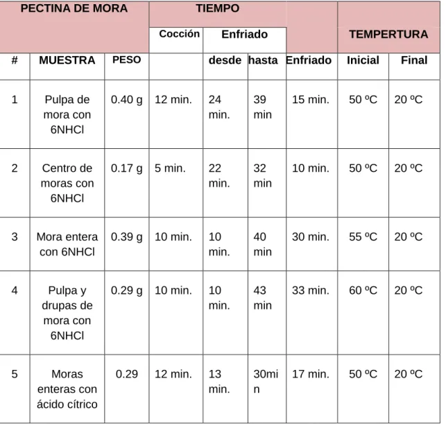 Tabla 11. Datos de control de Tº y tiempo en prueba de poder gelificante de la  pectina de mora  