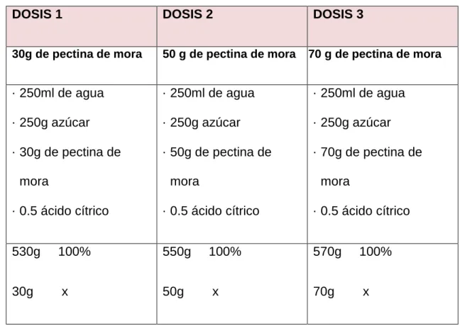 Tabla 12. Datos de control de dosis de pectina en solución general 