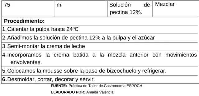 Tabla 16. Mousse de maracuyá con receta original 