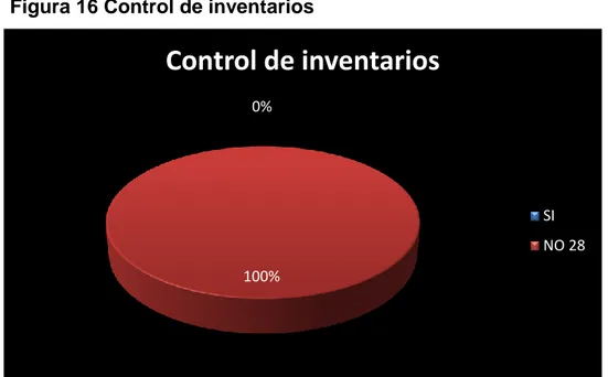 Cuadro 18 Control de inventarios 