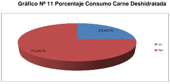 Gráfico Nº 11 Porcentaje Consumo Carne Deshidratada 
