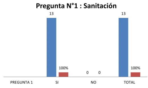 GRÁFICO N° 3: PREGUNTA N°1 