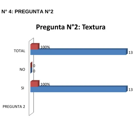 GRÁFICO N° 4: PREGUNTA N°2 