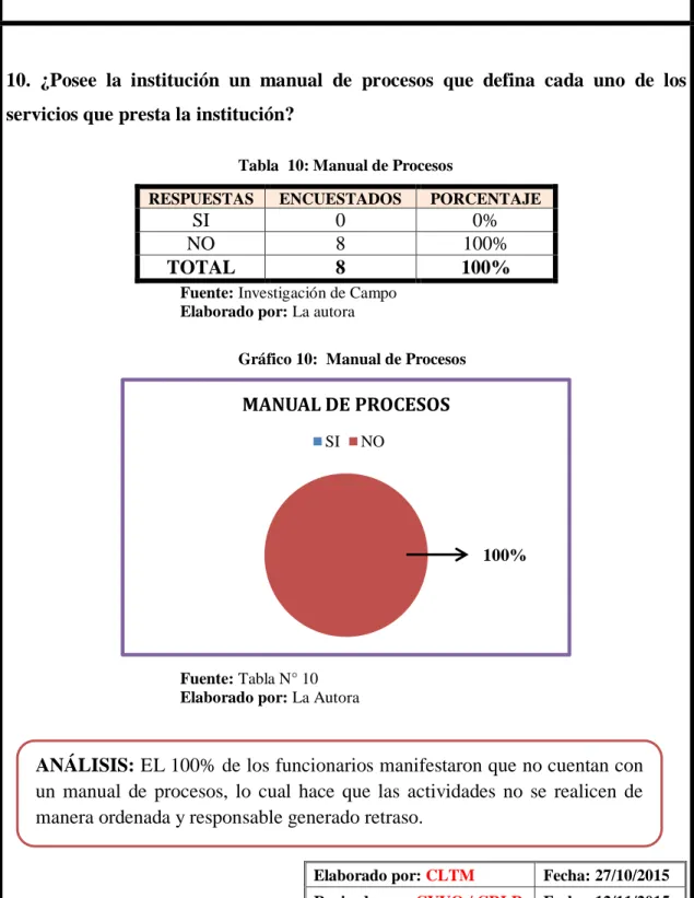 Tabla  10: Manual de Procesos 