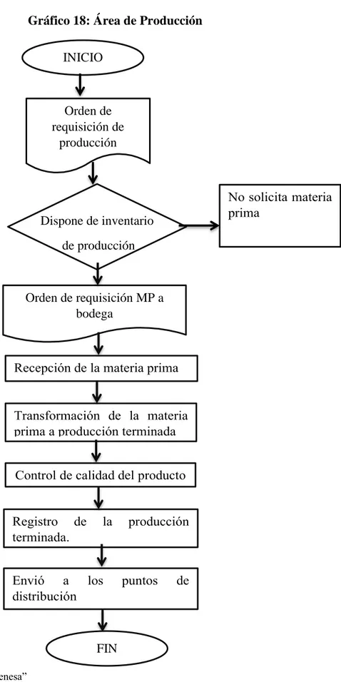 Gráfico 18: Área de Producción 