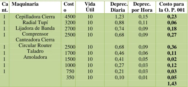 Tabla 16: Hoja de costos indirectos de fabricación departamento de producción  TALLERES RAMÓN 