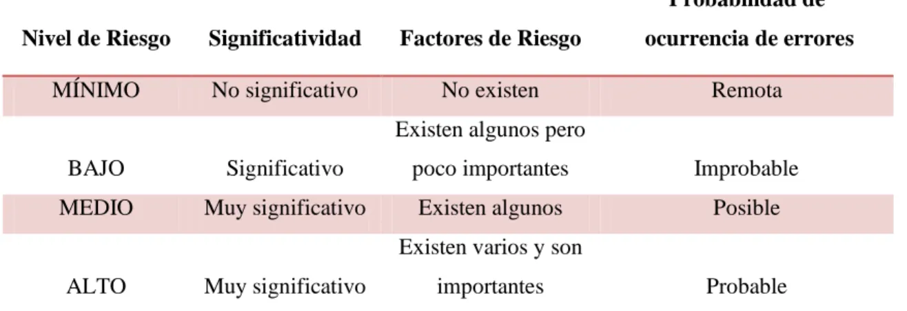 Tabla 1: Variación del Riesgo de detección de Auditoría 
