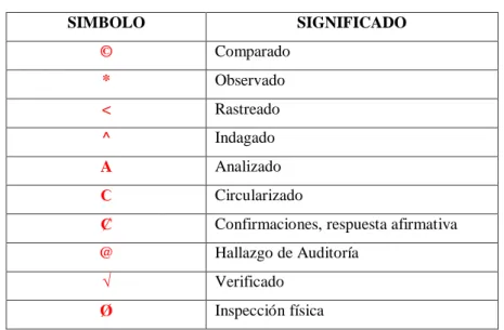 Tabla 2: Marcas de Auditoría 