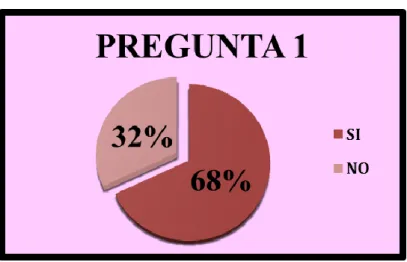 GRÁFICO 2 :  Conoce la misión, visión y objetivos 