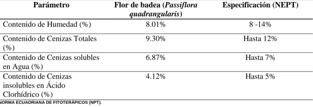CUADRO No. 1  CONTROL  DE  CALIDAD  DE  LA  DROGA  SECA  DE  LA  FLOR  DE  BADEA  (Passiflora quadrangularis)