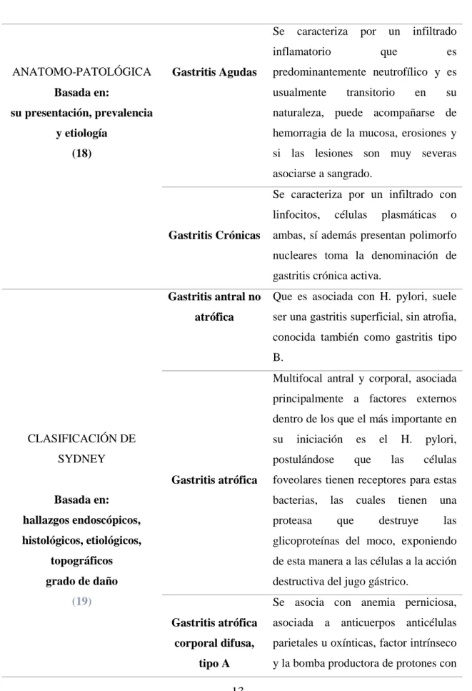 Tabla 2. Clasificación de la gastritis 