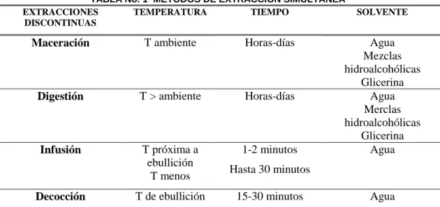 TABLA No. 1  MÉTODOS DE EXTRACCIÓN SIMULTÁNEA  EXTRACCIONES 