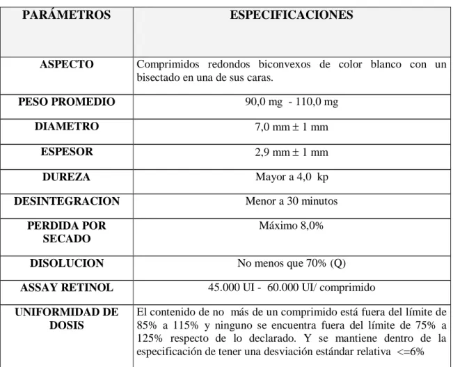 TABLA N°4. ESPECIFICACIONES DE LOS COMPRIMIDOS DE RETINOL 50000 UI 