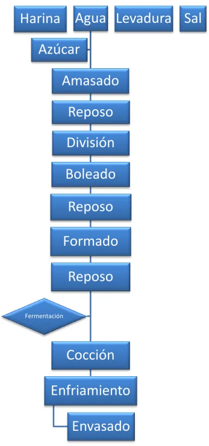 FIGURA 4 DIAGRAMA DE FLUJO PARA LA ELABORACIÓN DE PAN. 