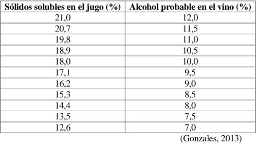 TABLA No. 1   RELACIÓN SÓLIDOS SOLUBLES-ALCOHOL EN LA ELABORACIÓN DE  VINOS 