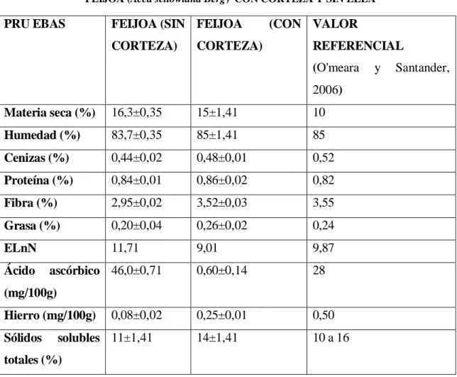 TABLA  No.  4       RESULTADOS  DEL  ANÁLISIS  PROXIMAL Y  COMPLEMENTARIO  DE LA  FEIJOA (Acca sellowiana Berg)  CON CORTEZA Y SIN ELLA 