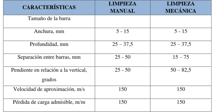 Tabla VI. Información típica para el proyecto de rejas de barras de limpieza manual y  mecánica